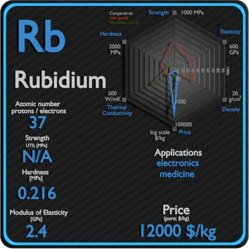 Rubidium-propriétés-prix-application-production