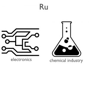 Ruthenium-applications