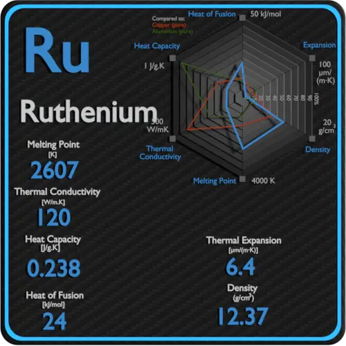 Rutênio-ponto de fusão-condutividade-propriedades térmicas