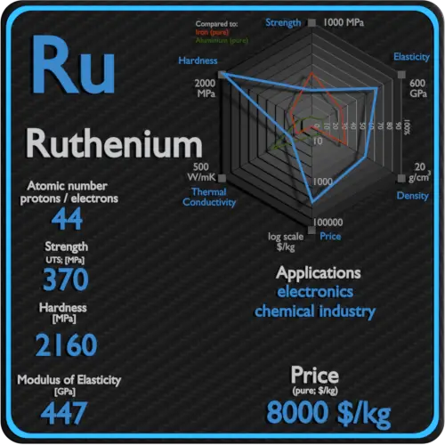 Ruthénium-propriétés-prix-application-production