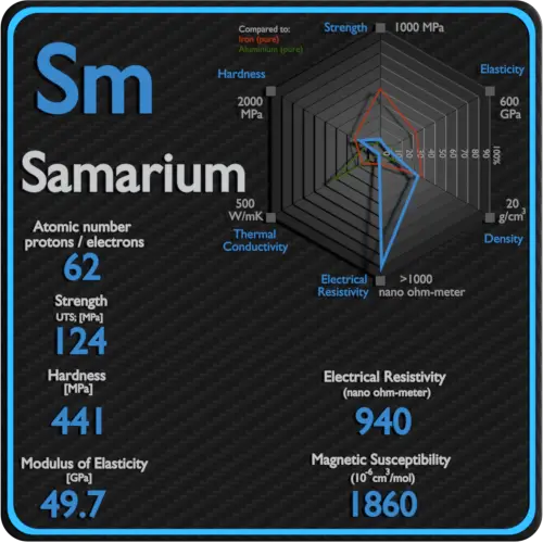 Samario-resistividad-eléctrica-susceptibilidad magnética