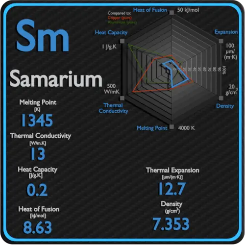 Propiedades térmicas de conductividad del punto de fusión del samario