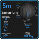 Samarium - Properties - Price - Applications - Production