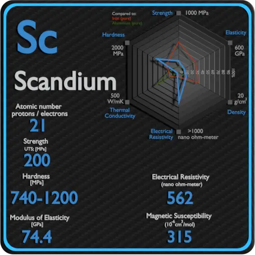 Scandium-electrical-resistivity-magnetic-susceptibility