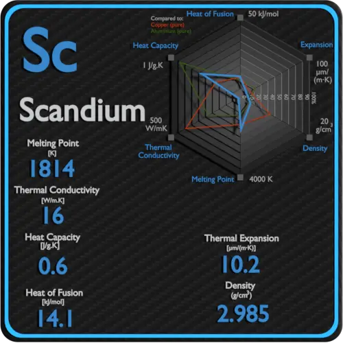 Scandium-point de fusion-conductivité-propriétés-thermiques