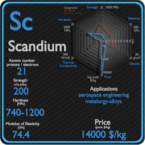 Scandium-propriétés-prix-application-production