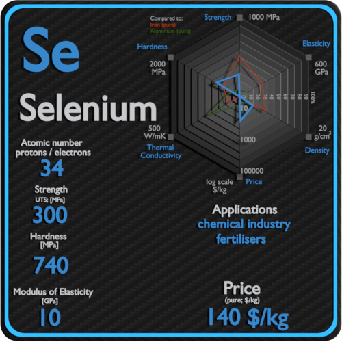 Selenio-propiedades-precio-aplicación-producción