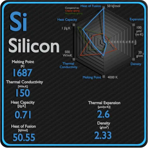 Silicon-ponto de fusão-condutividade-propriedades térmicas