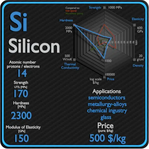 Silicon-propriedades-preço-aplicação-produção