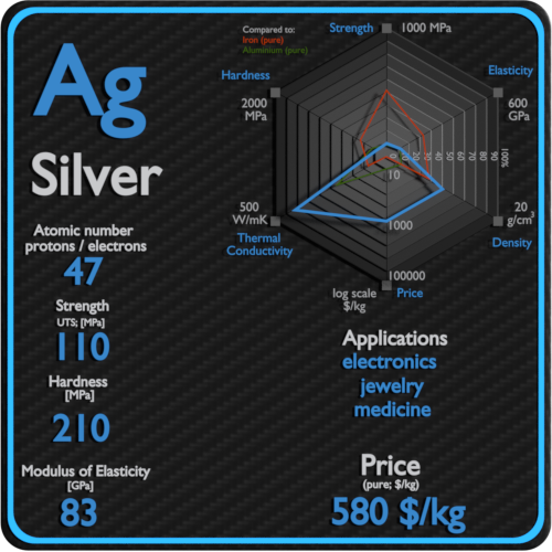 Silver-propriedades-preço-aplicação-produção