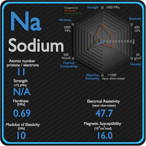 Sodium-résistivité-électrique-susceptibilité-magnétique