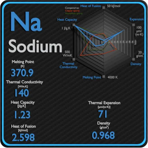 Sodium-point de fusion-conductivité-propriétés-thermiques
