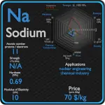 Sodium - Propriétés - Prix - Applications - Production