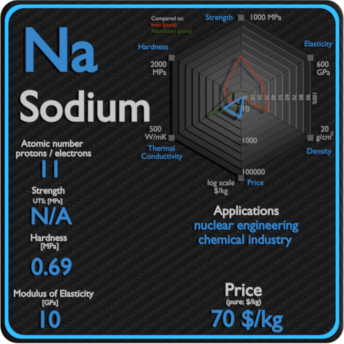 Sodium-propriétés-prix-application-production