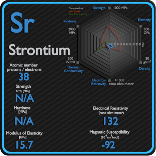 Strontium-résistivité-électrique-susceptibilité-magnétique