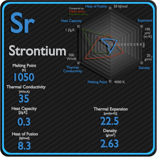 Strontium-point-de-fusion-conductivité-propriétés-thermiques