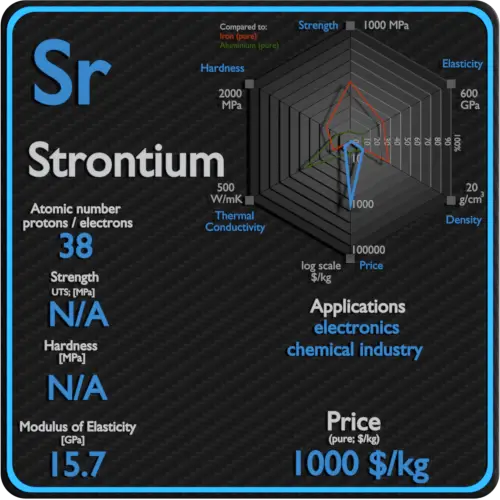 Strontium-propriétés-prix-application-production