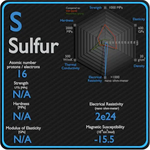 Sulfur-electrical-resistivity-magnetic-susceptibility