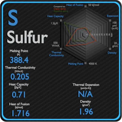 Sulfur-melting-point-conductivity-thermal-properties