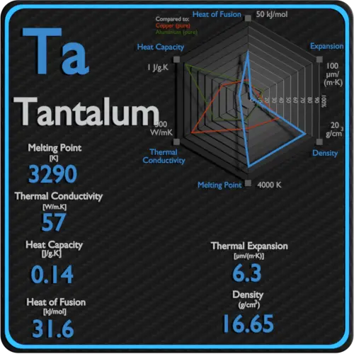 Tantalum-latent-heat-fusion-vaporization-specific-heat