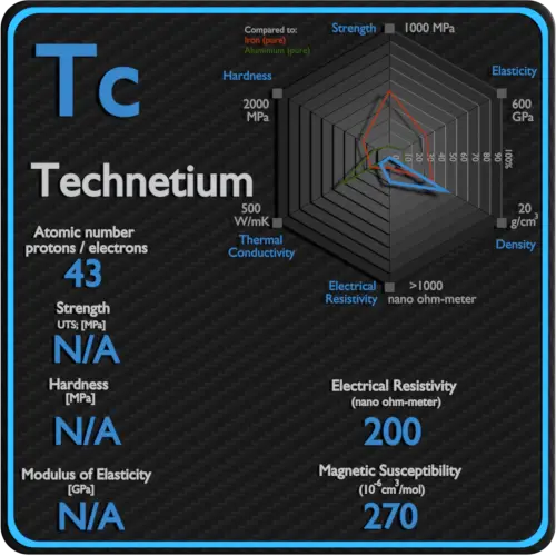 Tecnécio-eletricidade-resistividade-magnética-suscetibilidade