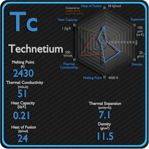 Propiedades térmicas de conductividad del punto de fusión del tecnecio