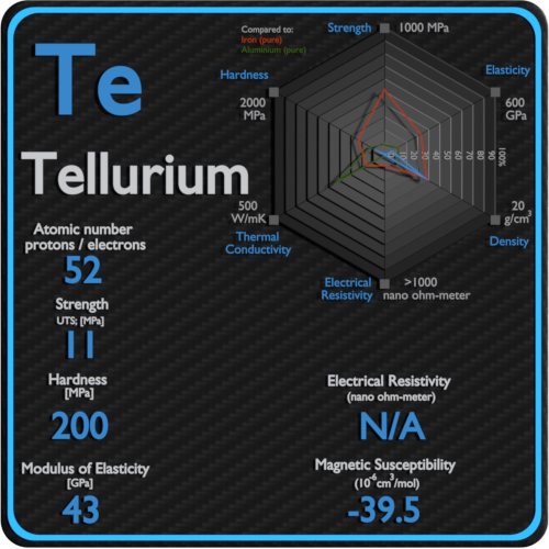 Tellurium-electrical-resistivity-magnetic-susceptibility