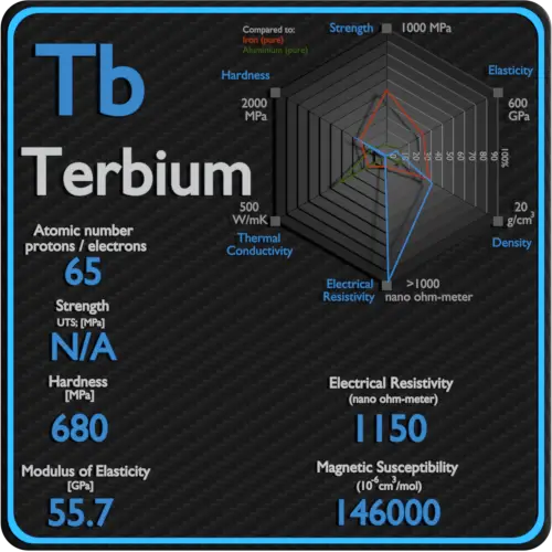 Terbium-electrical-resistivity-magnetic-susceptibility
