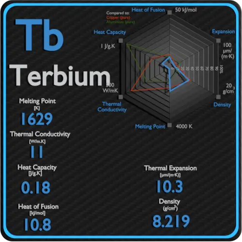 Terbium-melting-point-conductivity-thermal-properties