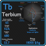 Terbium - Properties - Price - Applications - Production