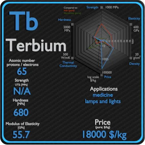 Terbium-properties-price-application-production
