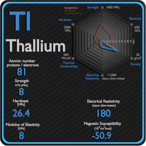 Thallium-résistivité-électrique-susceptibilité-magnétique