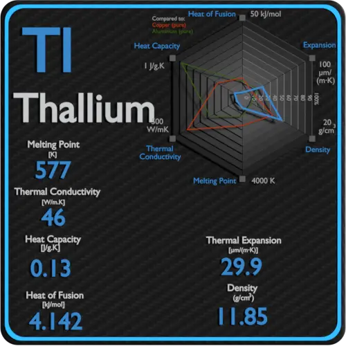Thallium-latent-heat-fusion-vaporization-specific-heat