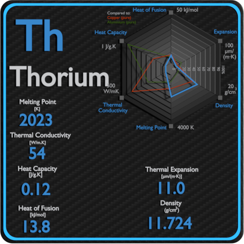 Thorium-point de fusion-conductivité-propriétés-thermiques