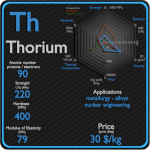 Thorium - Properties - Price - Applications - Production