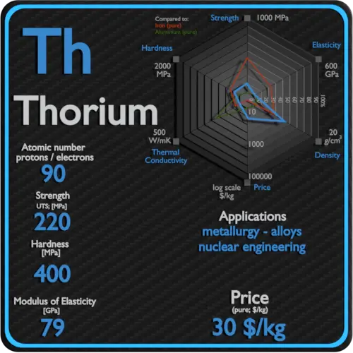 Thorium-propriedades-preço-aplicação-produção