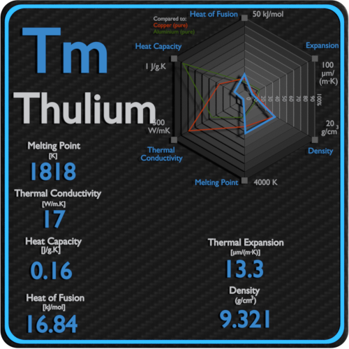 Thulium-melting-point-conductivity-thermal-properties