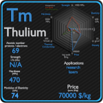 Thulium - Properties - Price - Applications - Production