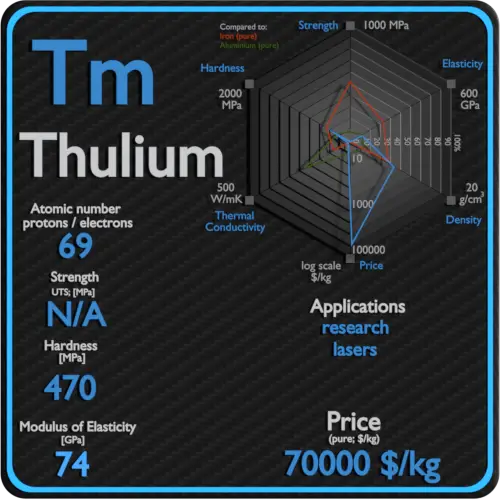 Thulium-properties-price-application-production