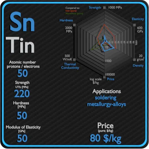 Tin-properties-price-application-production