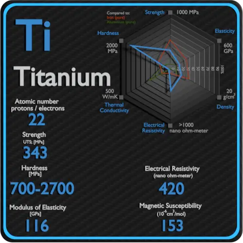 Titânio-resistividade-elétrica-suscetibilidade-magnética