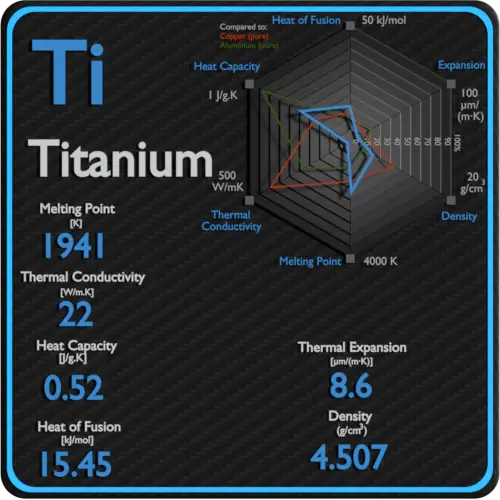 Titânio-ponto de fusão-condutividade-propriedades térmicas