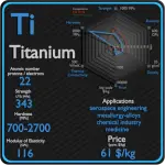 Titânio - Propriedades - Preço - Aplicações - Produção