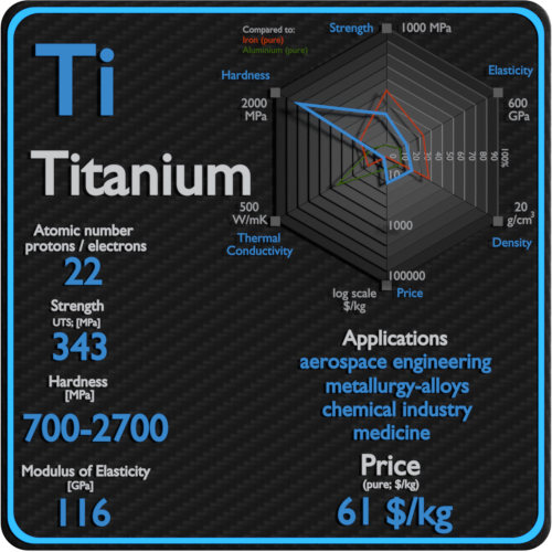 Titanium - Properties - Price - Applications - Production