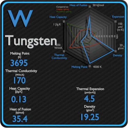 Tungstênio-ponto de fusão-condutividade-propriedades térmicas