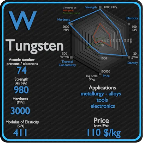 Tungstênio-propriedades-preço-aplicação-produção