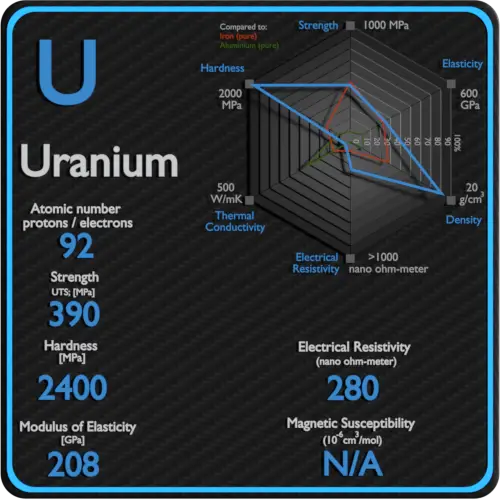 Uranio-resistividad-eléctrica-susceptibilidad magnética