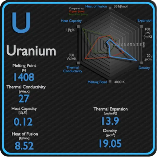 Uranium-latent-heat-fusion-vaporization-specific-heat