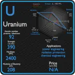 Uranio - Propiedades - Precio - Aplicaciones - Producción