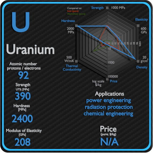 Uranio-propiedades-precio-aplicación-producción